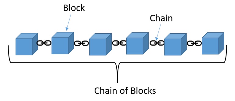 Блок в цепи Blockchain
